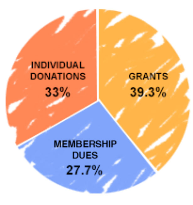 Funding Pie